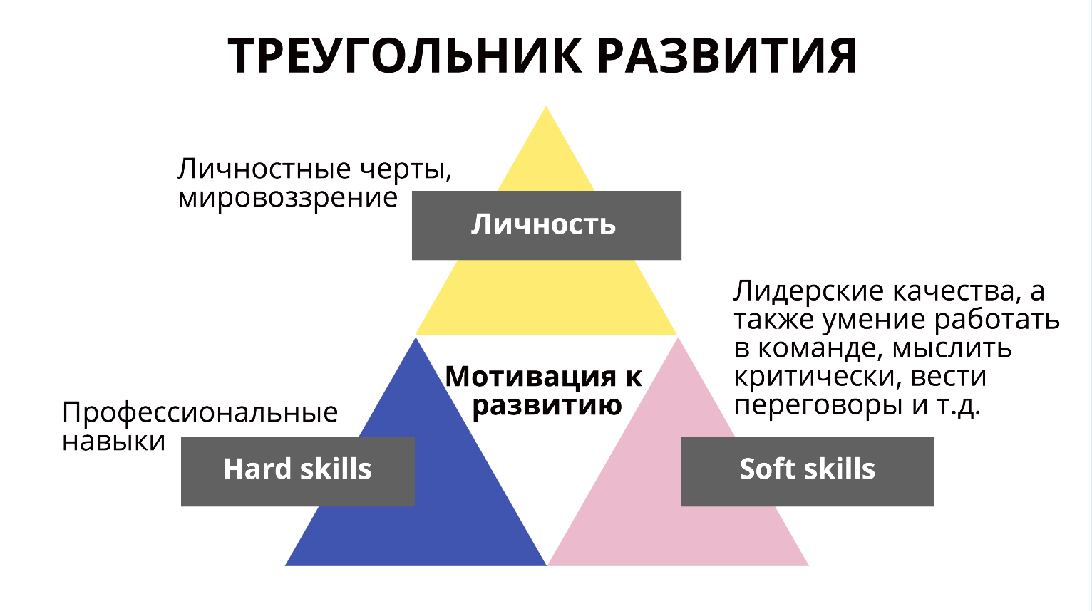 Позиции навыки работы. Навыки и умения лидера. Треугольник развития. Формирование лидерских качеств. Треугольник развития личности.